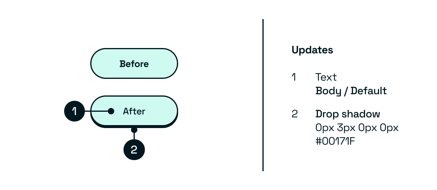 Before and after of updated button with areas that have been udpated. Text body / default, dropshadow updated